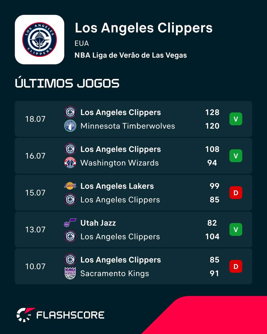 Os últimos jogos dos Clippers