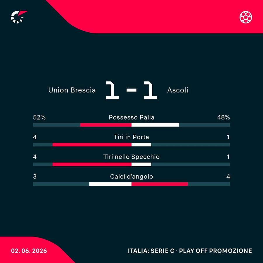 Le statistiche del match