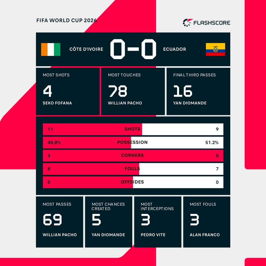 Live Stats