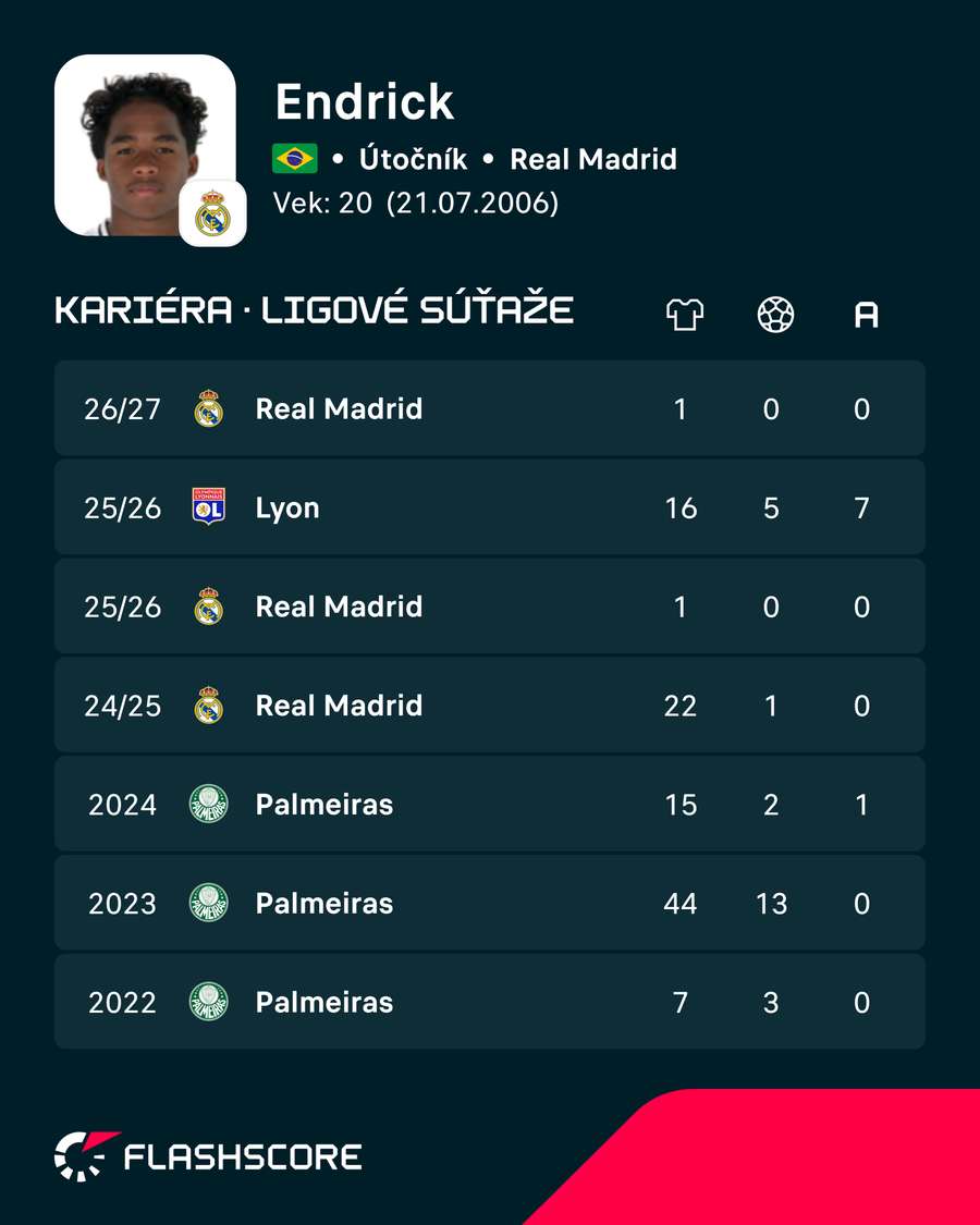 Kariérne štatistiky Brazílčana. Kariérne štatistiky Brazílčana.