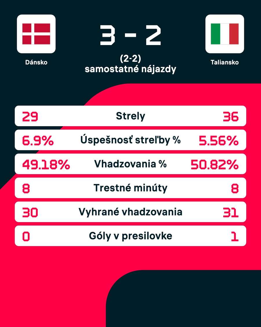 Štatistiky zápasu. Štatistiky zápasu.