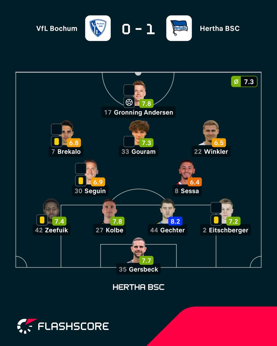 Benotungen Startelf Hertha BSC Benotungen Startelf Hertha BSC