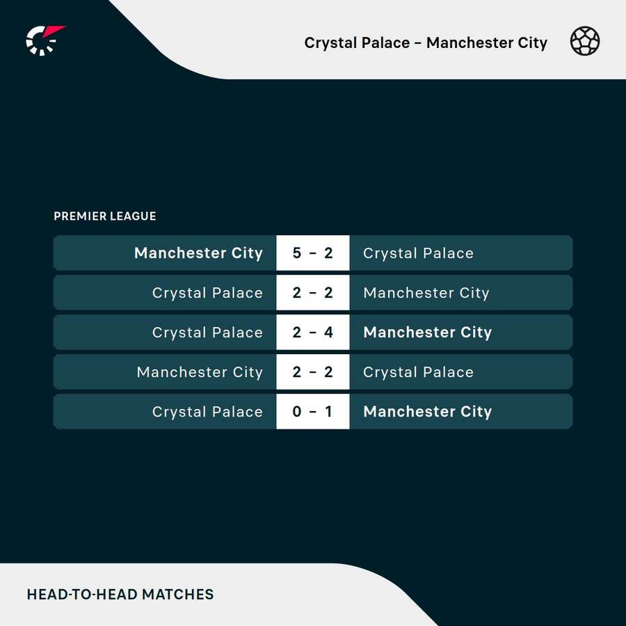Recent meetings between Crystal Palace and Man City Recent meetings between Crystal Palace and Man City