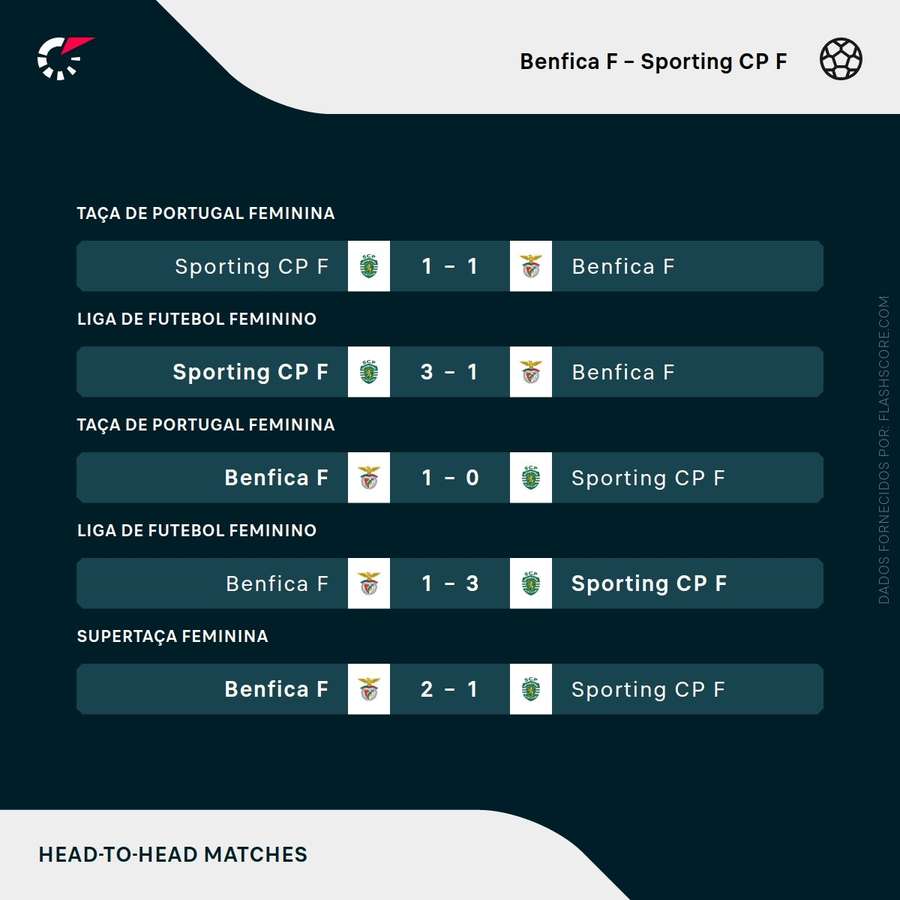 Os últimos duelos entre Benfica e Sporting