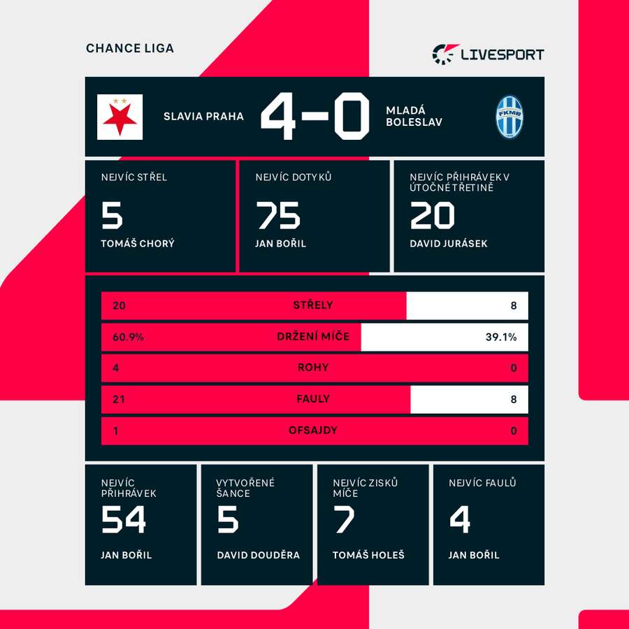 Statistiky utkání.