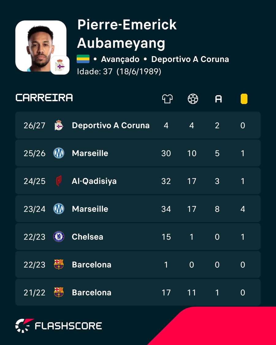 Os números de Aubameyang Os números de Aubameyang