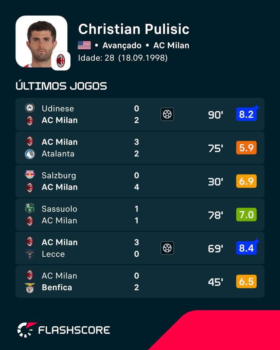 Últimos jogos de Pulisic