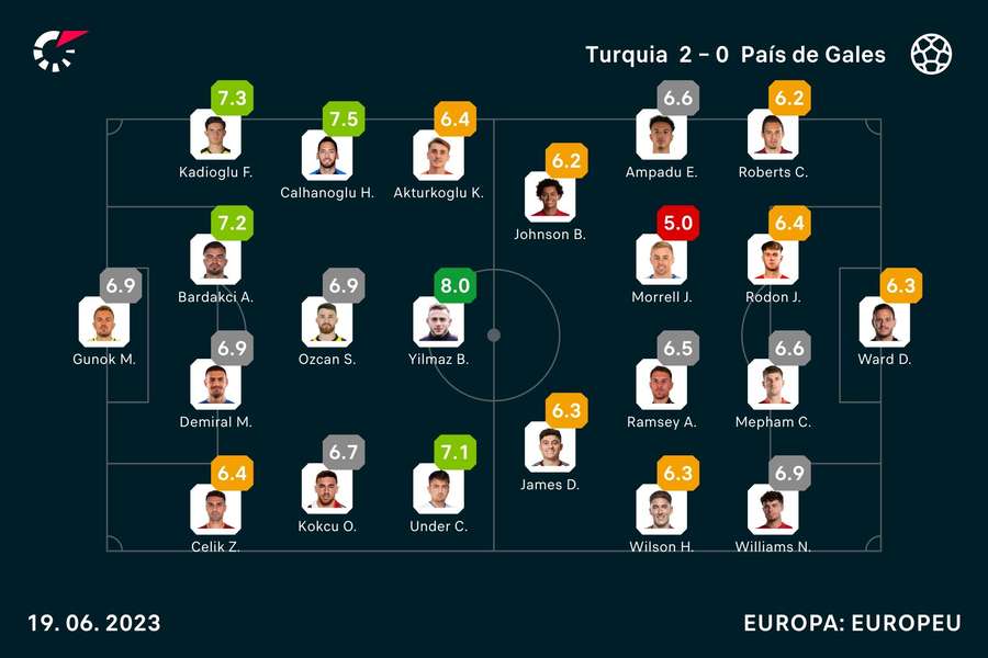 Notas finais dos jogadores