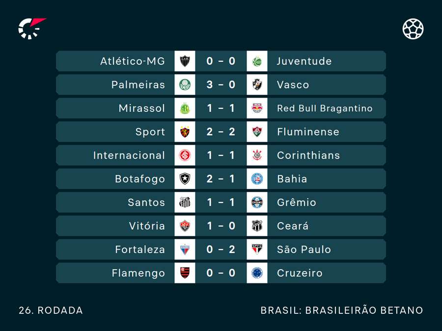 Resultados da rodada