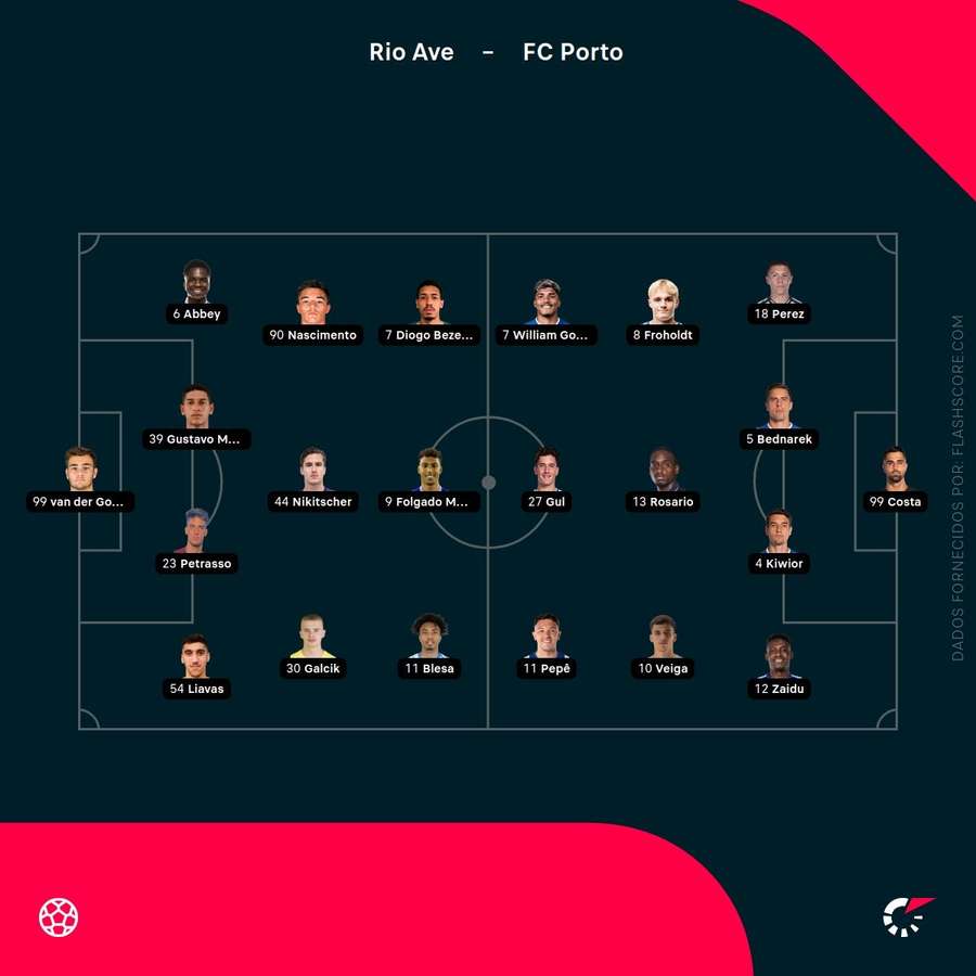 Os onzes de Rio Ave e FC Porto Os onzes de Rio Ave e FC Porto