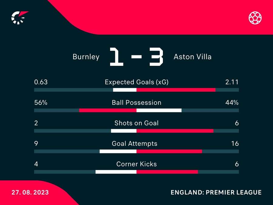 Match stats