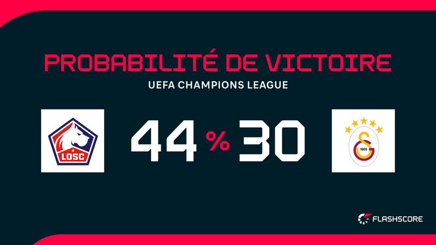 Au moins le LOSC a-t-il la faveur des pronostics... Au moins le LOSC a-t-il la faveur des pronostics...