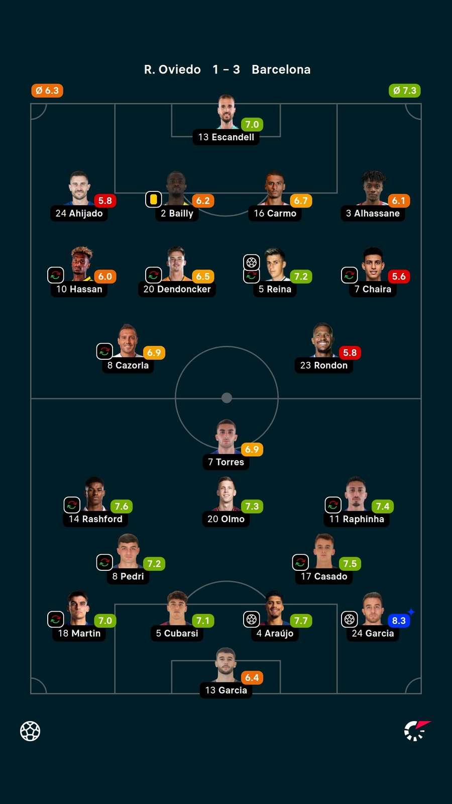 As notas dos jogadores titulares de Real Oviedo e Barcelona na partida As notas dos jogadores titulares de Real Oviedo e Barcelona na partida
