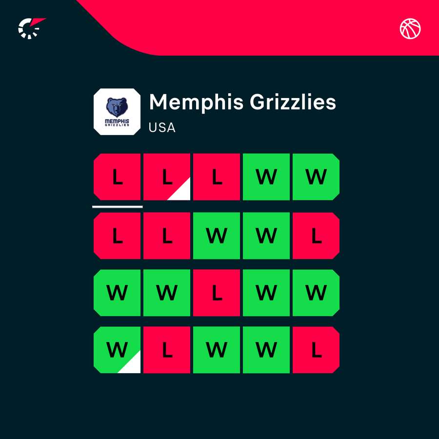 The Grizzlies' last 20 results