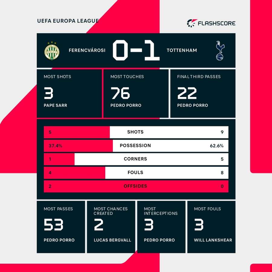 Stats at the break