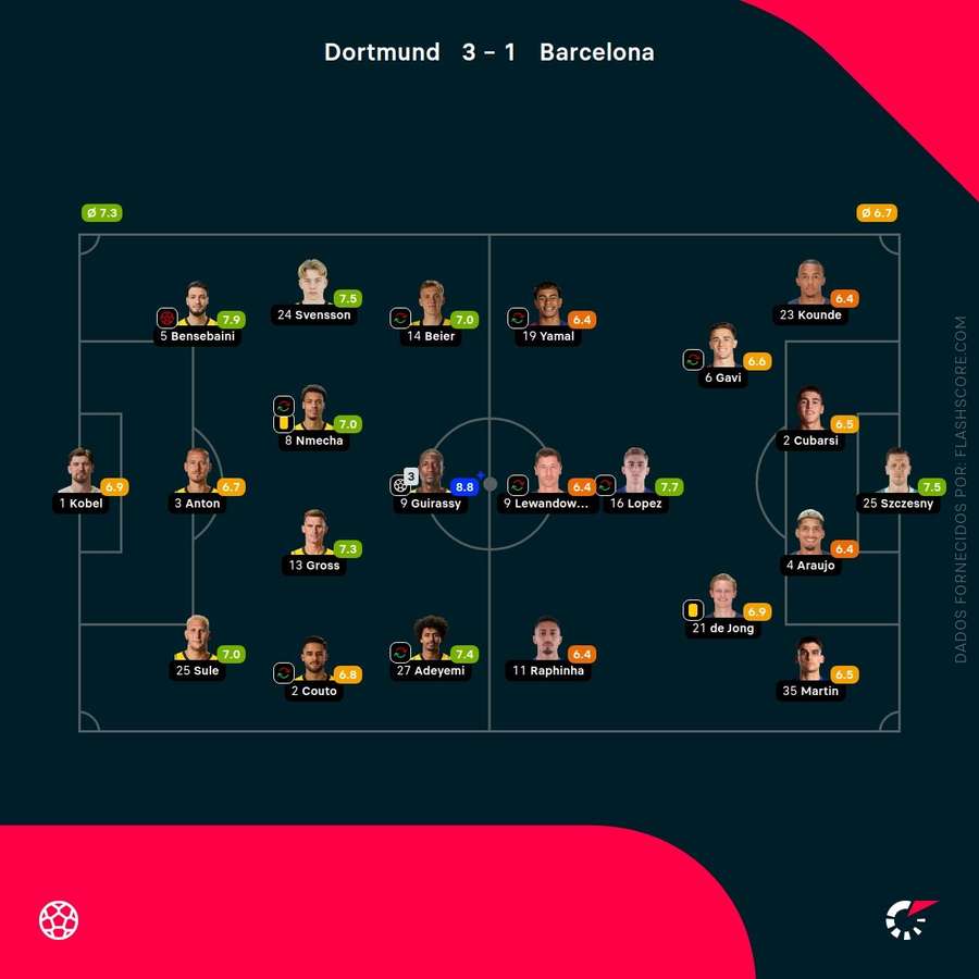 Pontuações dos jogadores Pontuações dos jogadores
