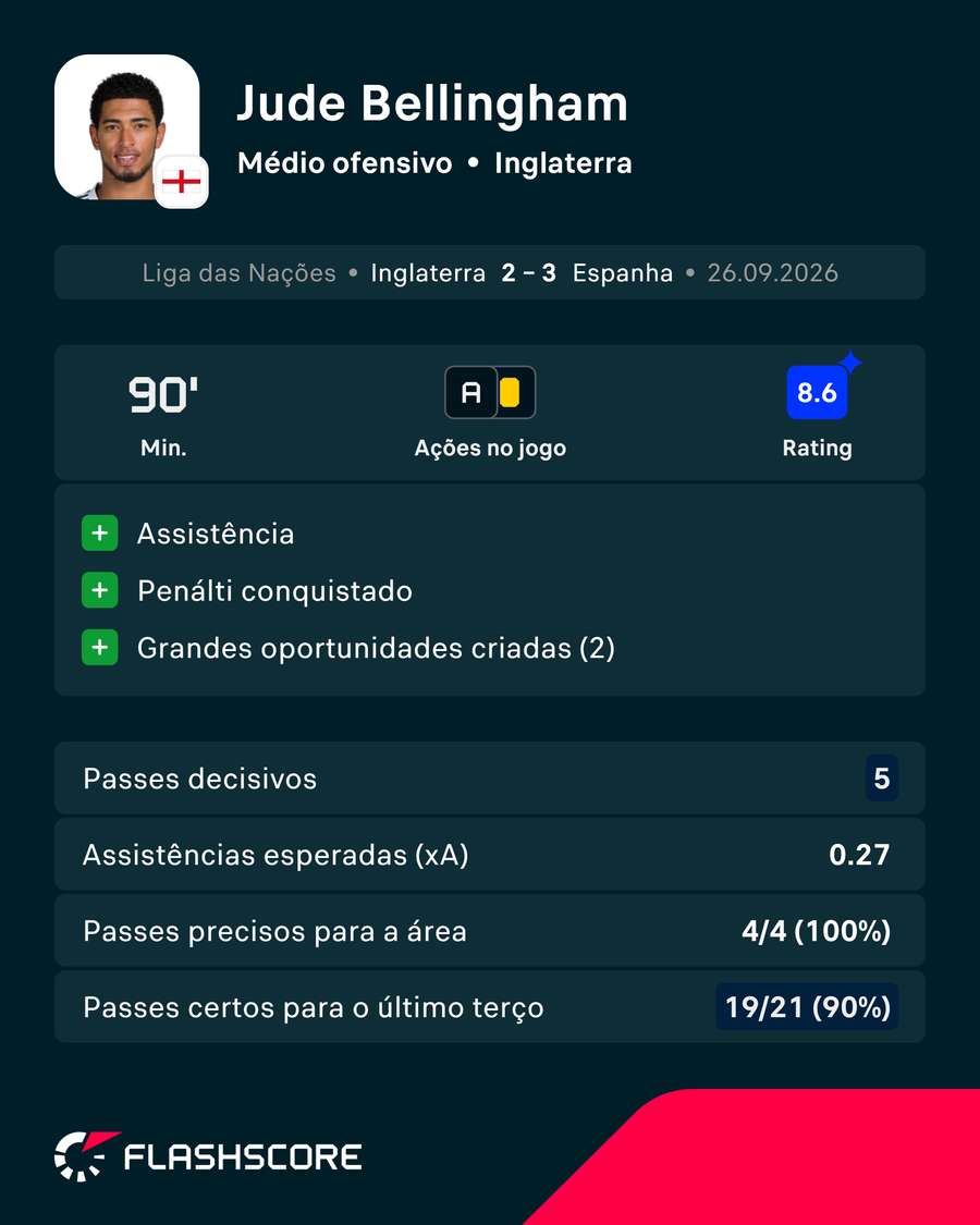 A exibição de Bellingham A exibição de Bellingham