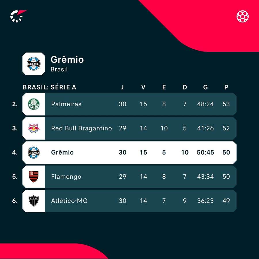 A posição atual do Grêmio na tabela de classificação do Brasileirão