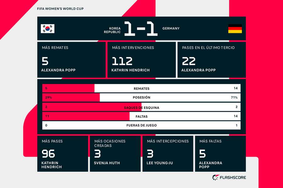 Estadísticas del partido entre Corea del Sur y Alemania