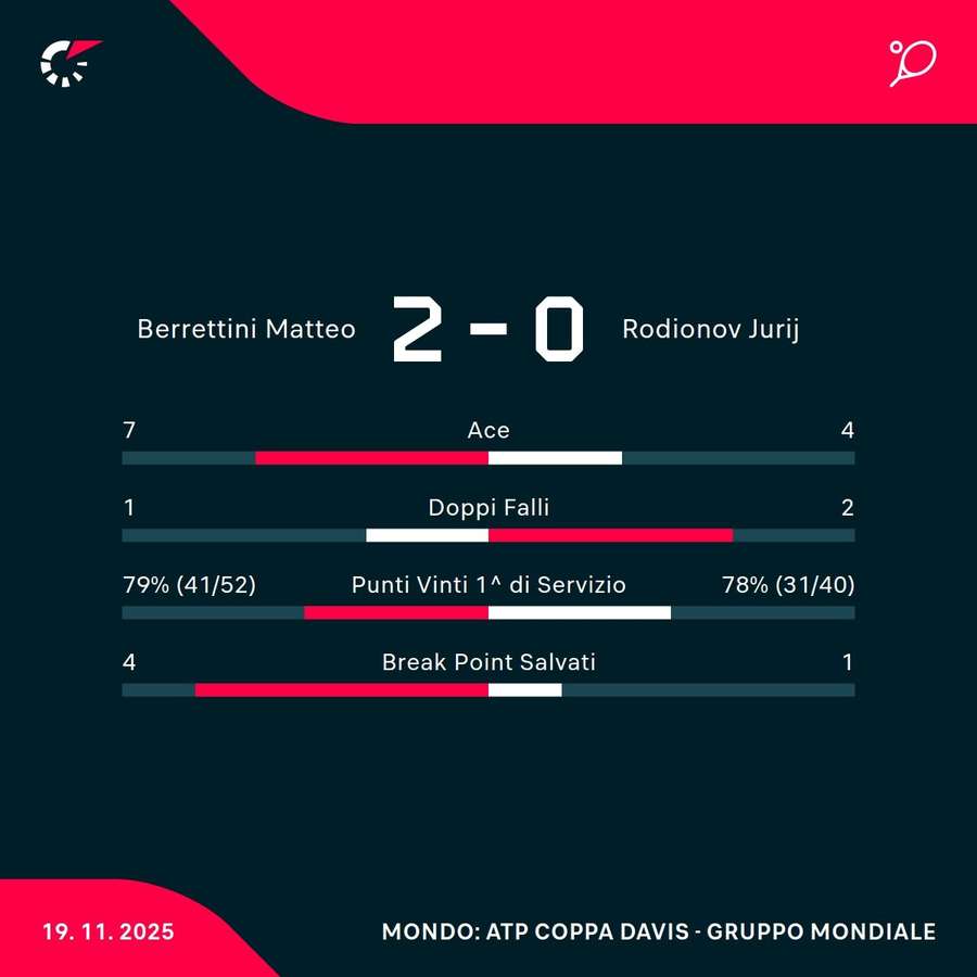 Le statistiche Le statistiche