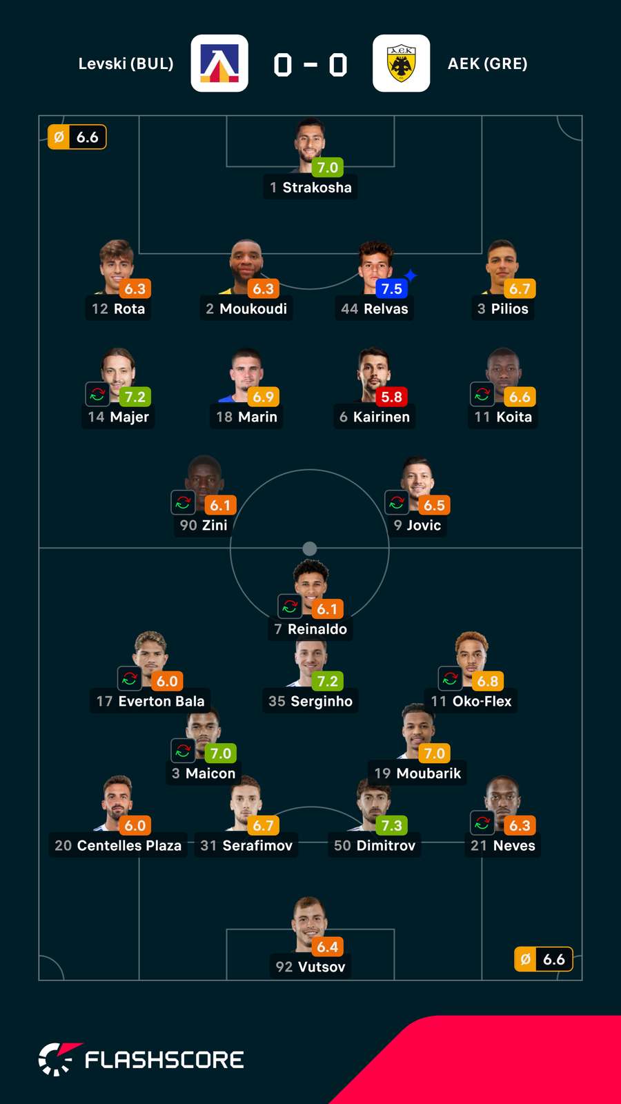 Pontuações dos jogadores Pontuações dos jogadores