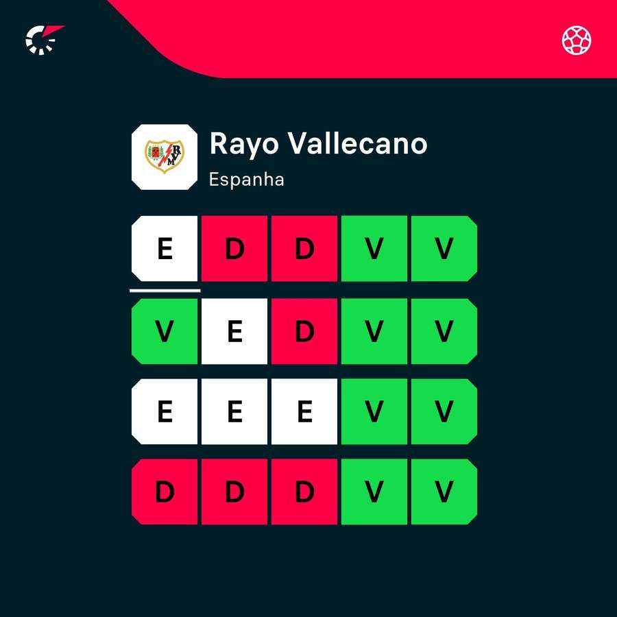 A performance do Rayo Vallecano nas últimas 20 partidas