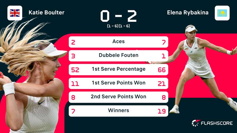 Statistieken van de wedstrijd tussen Katie Boulter en Elena Rybakina