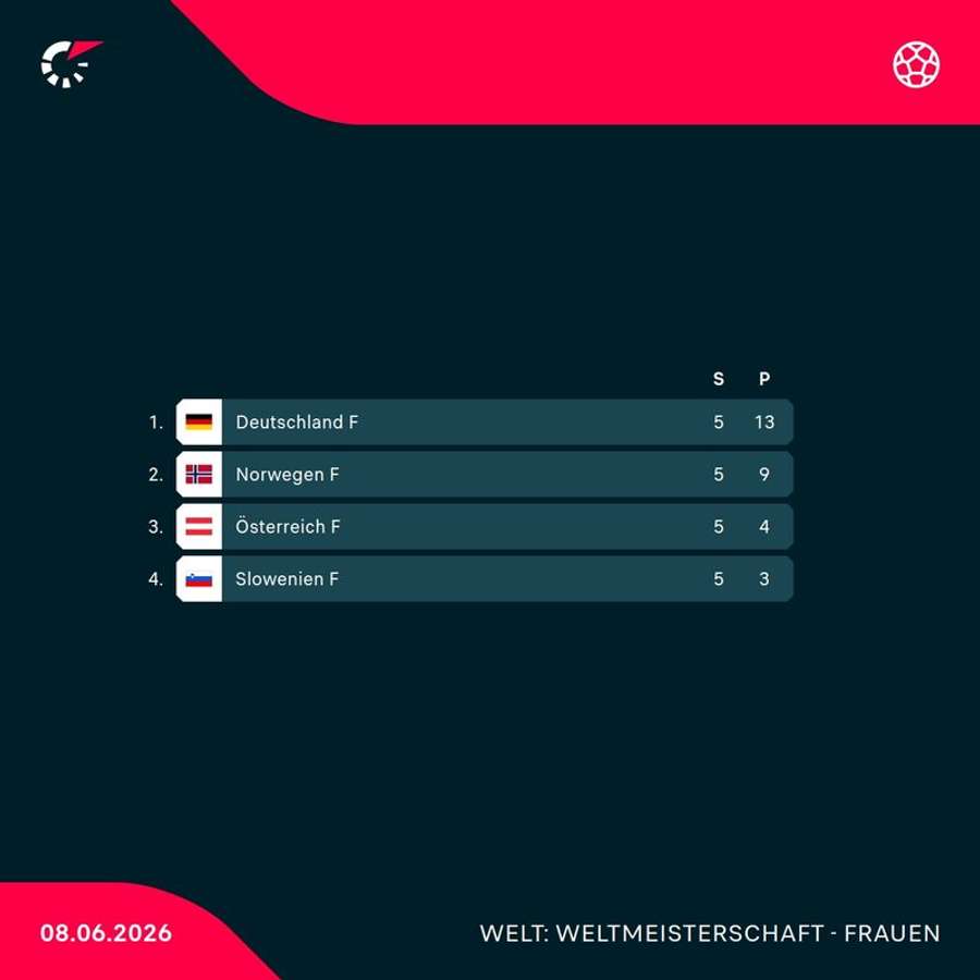 WM-Qualifikation Frauen: aktueller Tabellenstand in Gruppe 4
