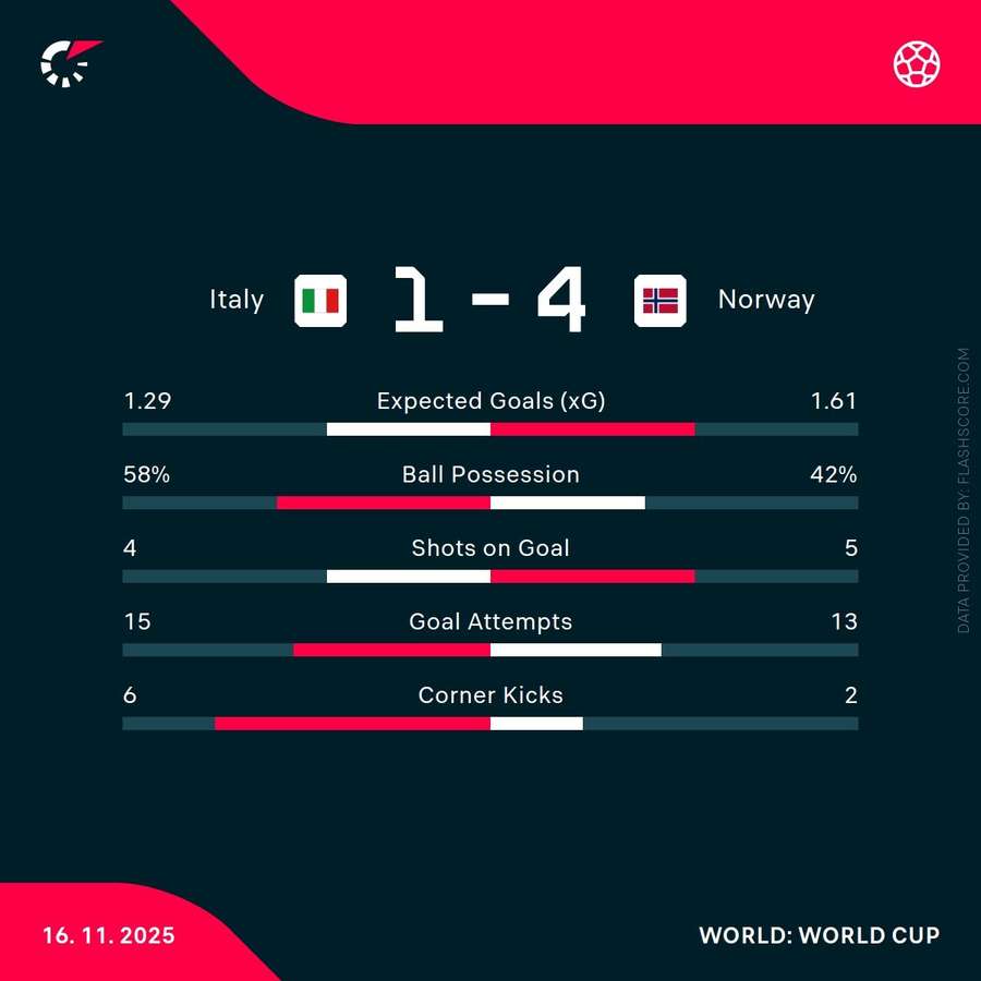 Key match stats from Norway's win Key match stats from Norway's win