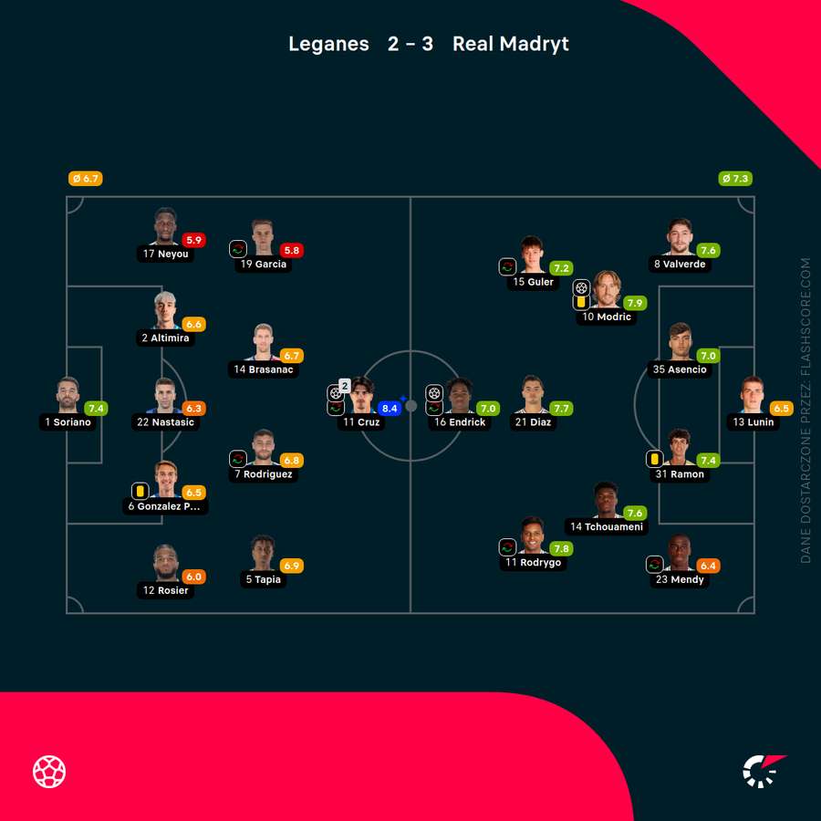 Składy i oceny za mecz Leganes - Real Składy i oceny za mecz Leganes - Real