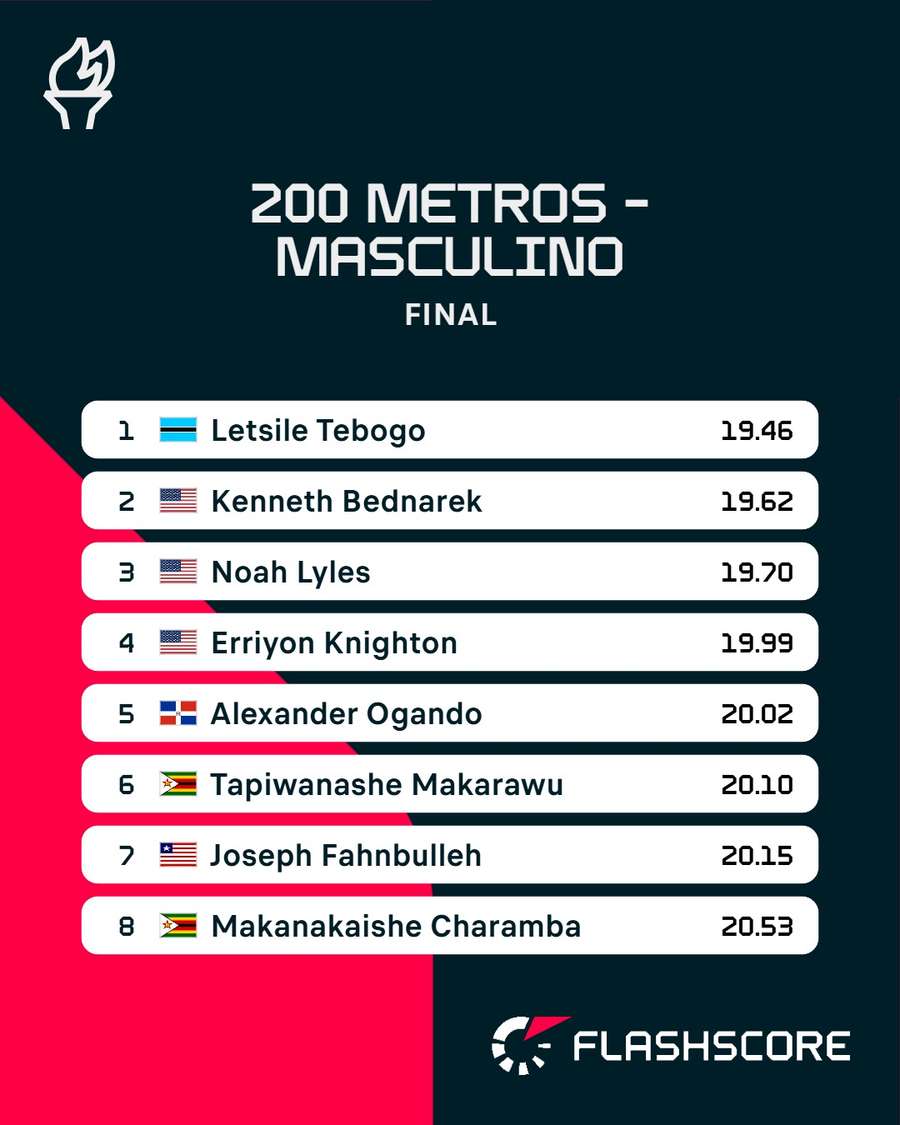 Tebogo superou concorrência nos 200m