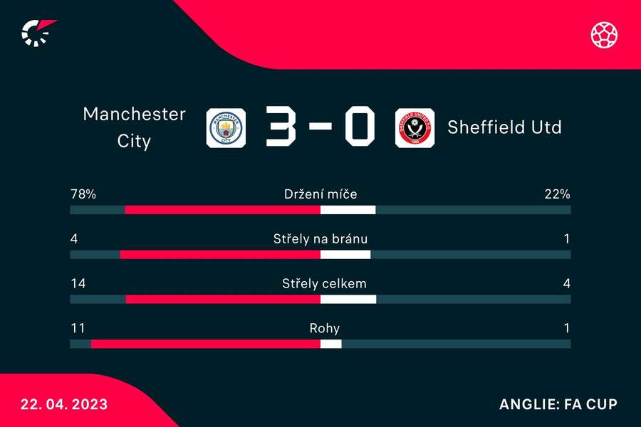 Vybrané statistiky zápasu Manchester City –⁠ Sheffield United