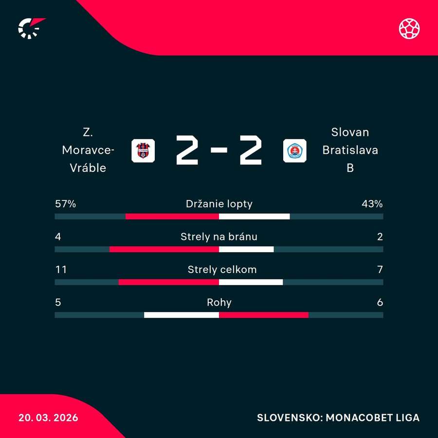 Štatistiky zápasu.