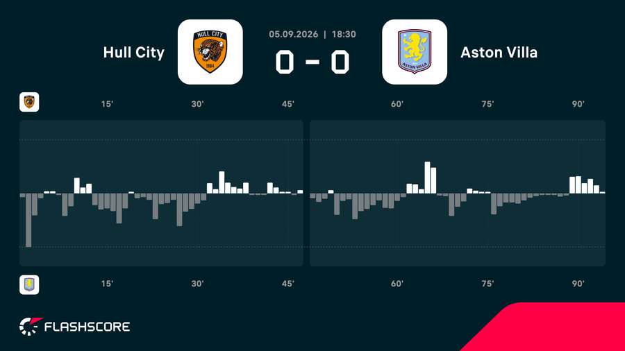 Hull City - Aston Villa match momentum Hull City - Aston Villa match momentum