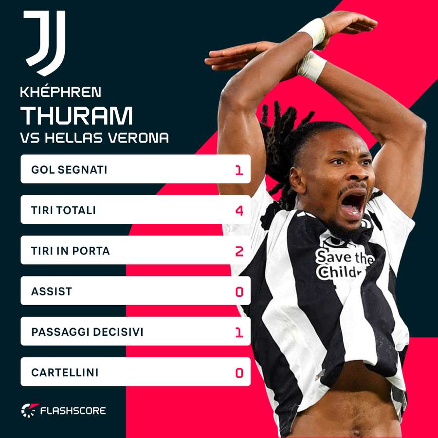 I numeri di Thuram I numeri di Thuram