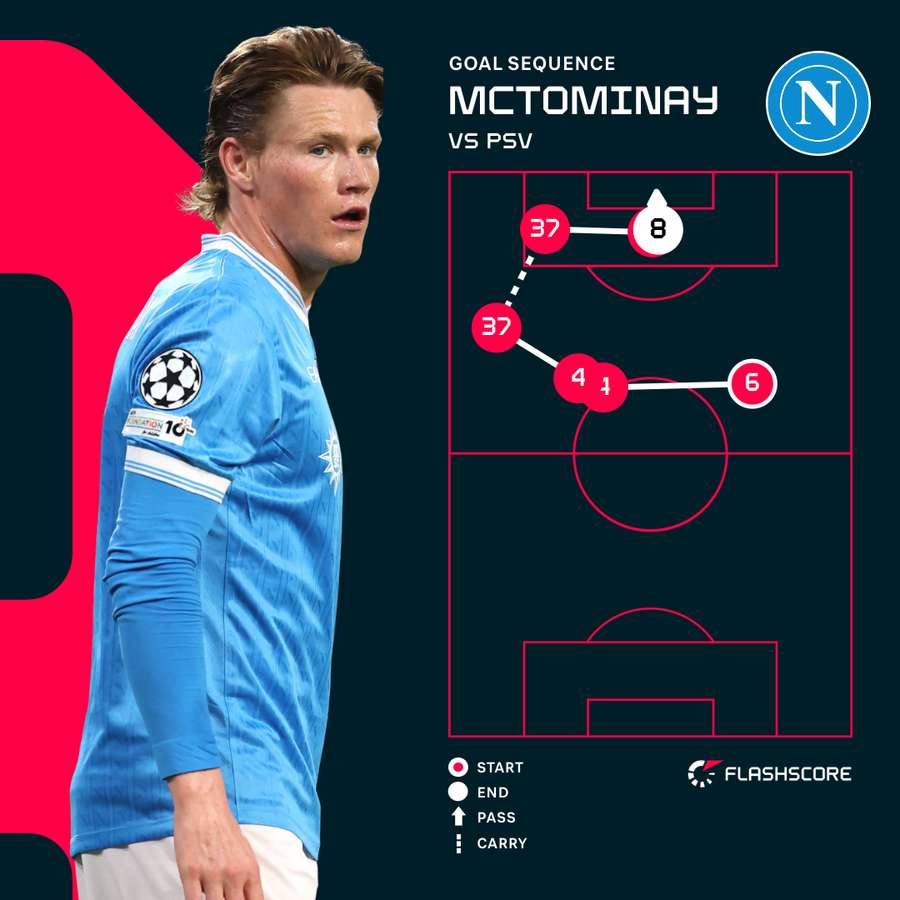 McTominay's goal McTominay's goal