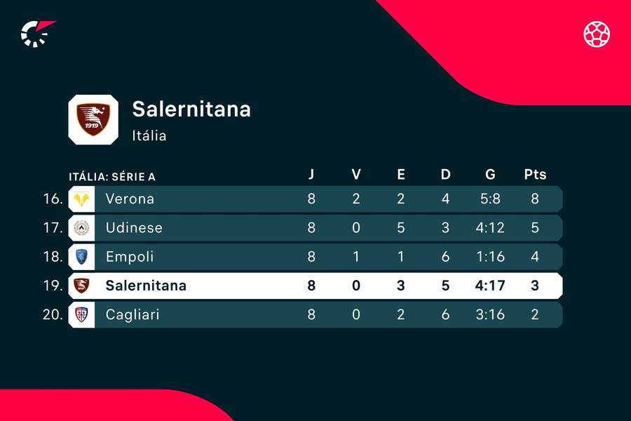 A classificação da Salernitana