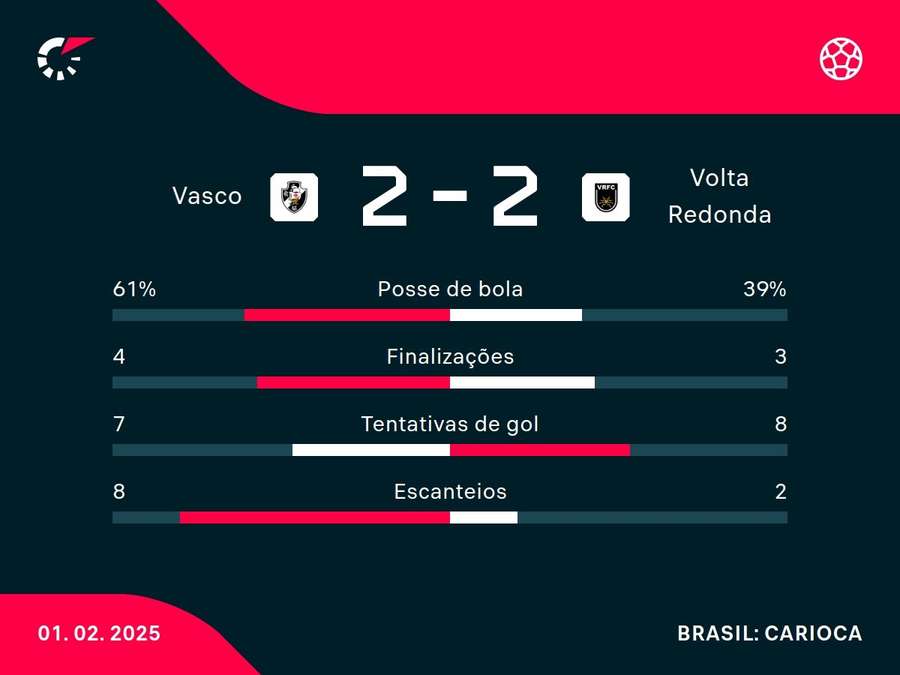As principais estatísticas de Vasco x Volta Redonda
