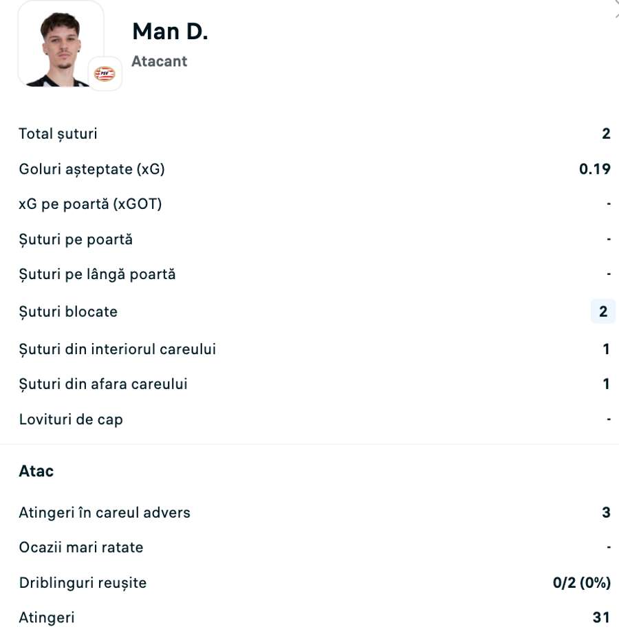 Statistici Dennis Man