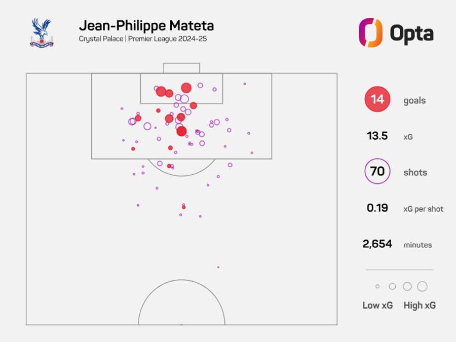 Jean-Philippe Mateta radar graphic - Premier League 2024/25 Jean-Philippe Mateta radar graphic - Premier League 2024/25