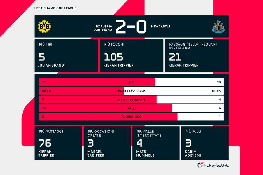 Le statistiche del match