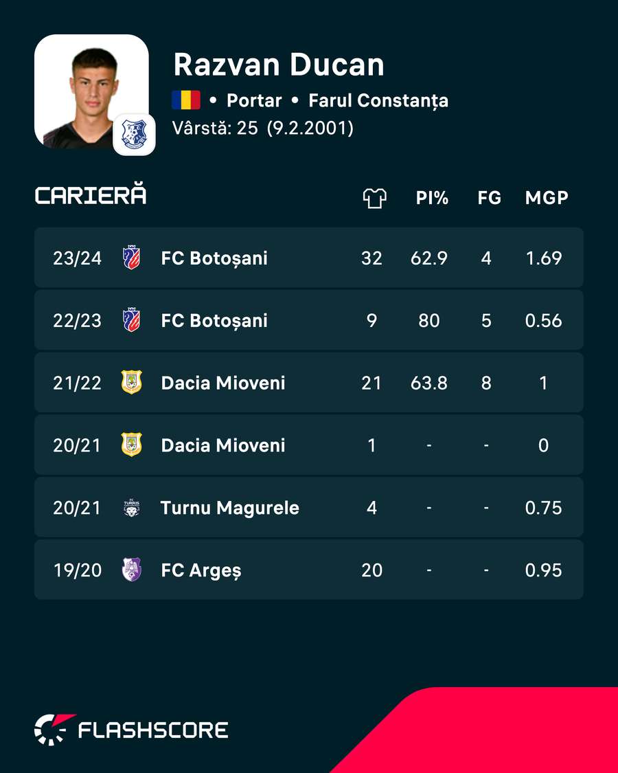 Statistici Ducan
