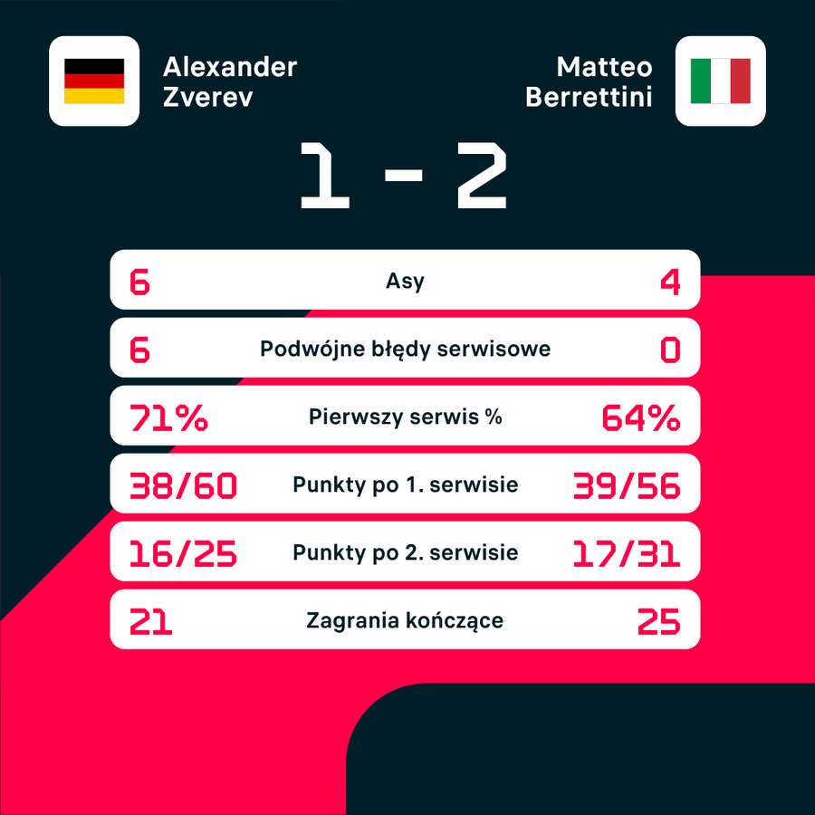 Statystyki meczu Zverev - Berrettini Statystyki meczu Zverev - Berrettini