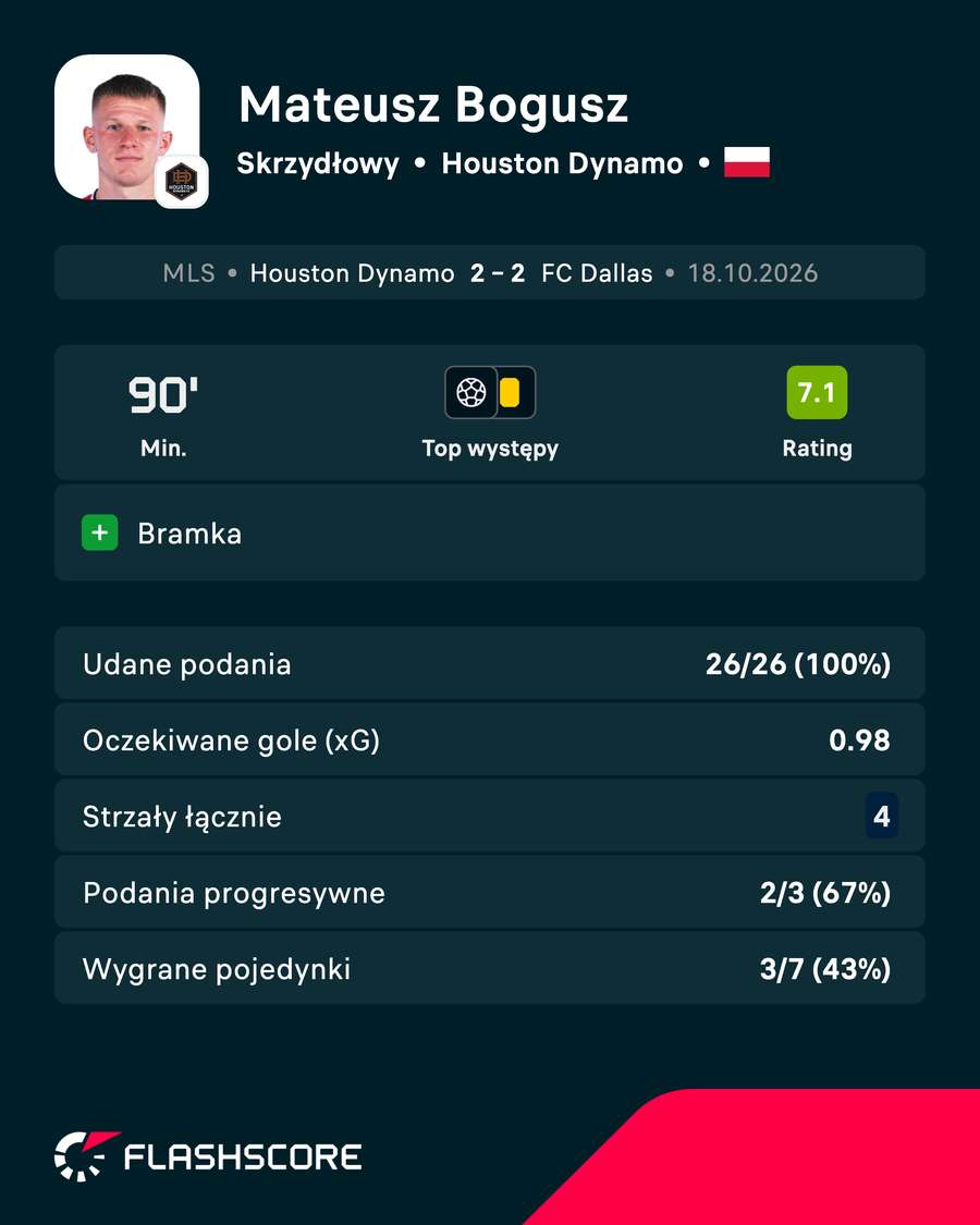 Mateusz Bogusz - statystyki Mateusz Bogusz - statystyki