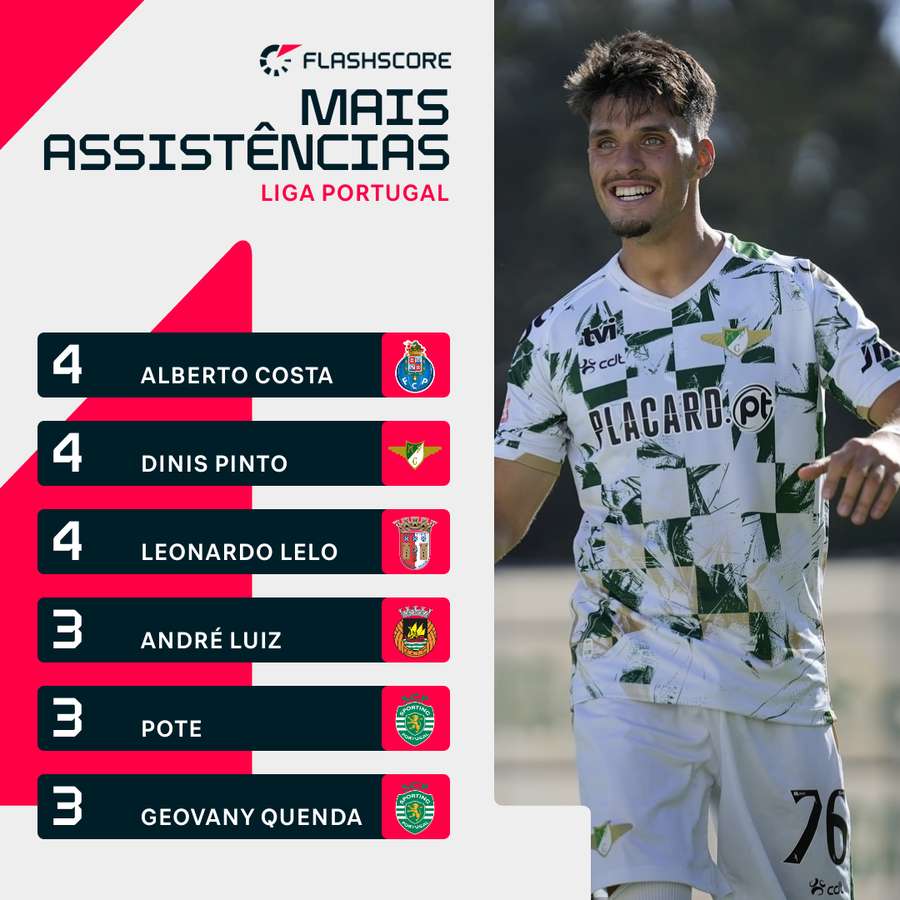 Dinis Pinto igualou top de assistentes