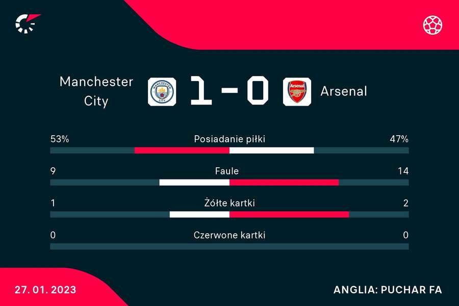 Statystyki meczu Manchester City - Arsenal