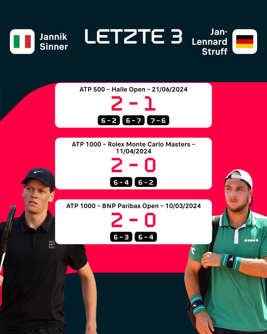 Direkter Vergleich zwischen Struff und Sinner Direkter Vergleich zwischen Struff und Sinner