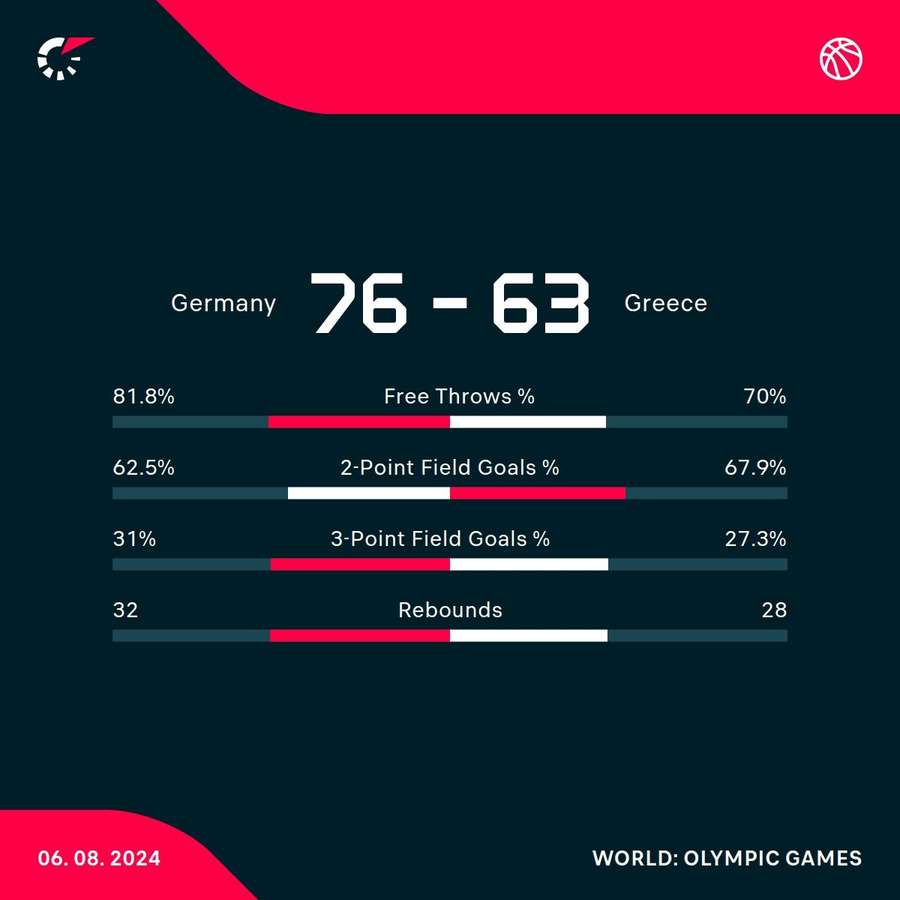 Germany - Greece match stats