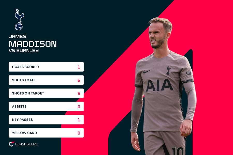 Maddison has been the league's top performer so far