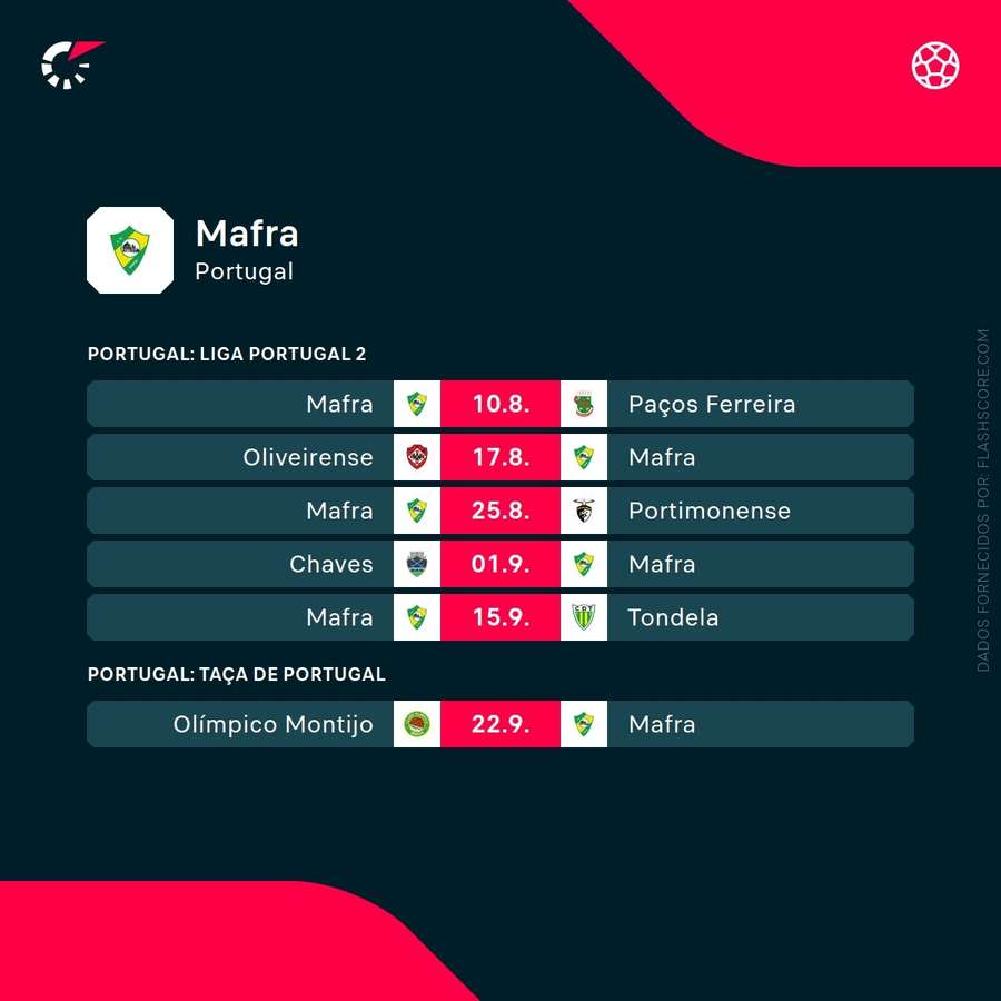 Os próximos jogos do Mafra